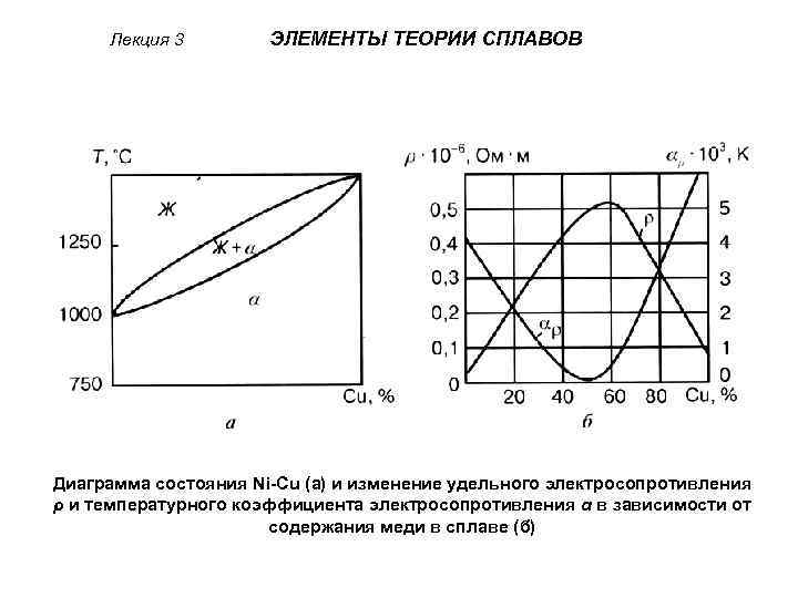 Лекция 3 ЭЛЕМЕНТЫ ТЕОРИИ СПЛАВОВ Диаграмма состояния Ni-Cu (а) и изменение удельного электросопротивления ρ