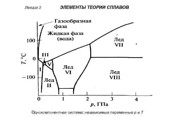 Лекция 3 ЭЛЕМЕНТЫ ТЕОРИИ СПЛАВОВ Однокомпонентная система: независимые переменные р и Т 