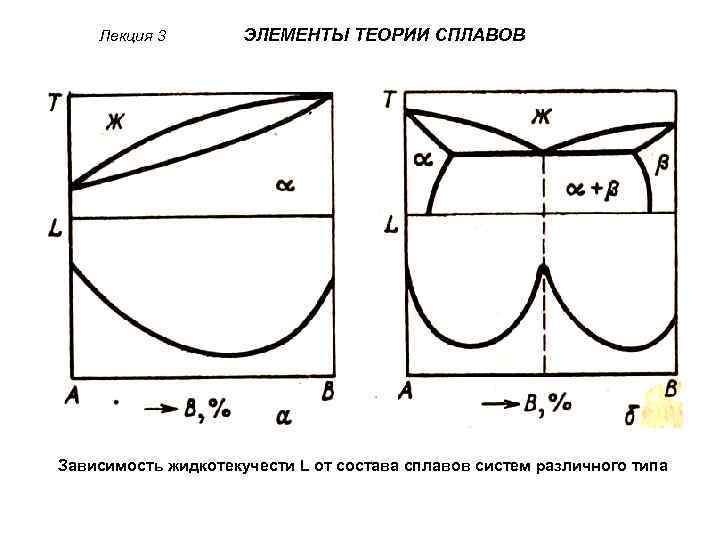 В зависимости от состава. Основные положения теории сплавов. Общие сведения о теории сплавов. Основные сведения из теории сплавов. Лекция три теория сплавов диаграммы состояния.