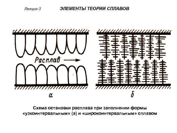 Лекция 3 ЭЛЕМЕНТЫ ТЕОРИИ СПЛАВОВ Схема остановки расплава при заполнении формы «узкоинтервальным» (а) и