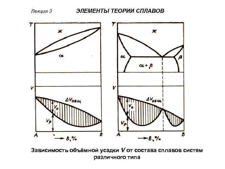 Лекция 3 ЭЛЕМЕНТЫ ТЕОРИИ СПЛАВОВ Зависимость объёмной усадки V от состава сплавов систем различного