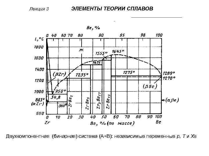 Лекция 3 ЭЛЕМЕНТЫ ТЕОРИИ СПЛАВОВ Двухкомпонентная (бинарная) система (А+В): независимые переменные р, Т и