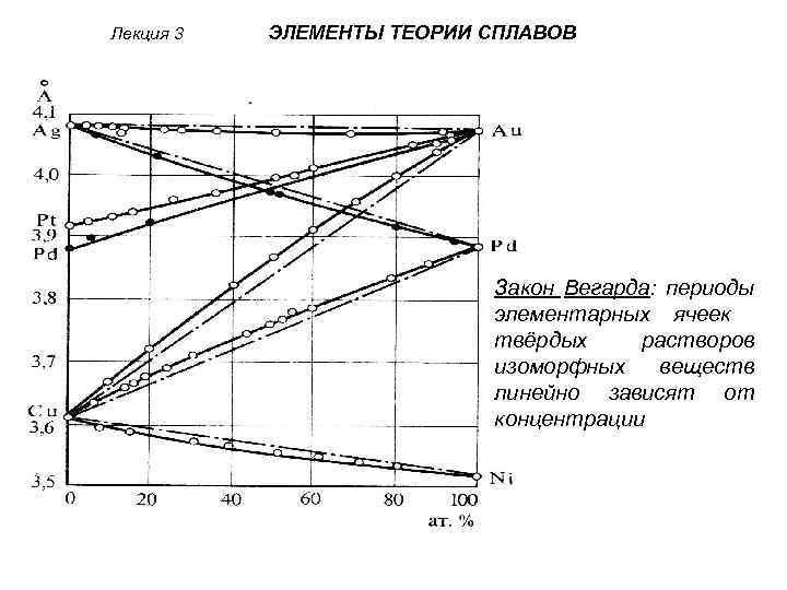 Лекция 3 ЭЛЕМЕНТЫ ТЕОРИИ СПЛАВОВ Закон Вегарда: периоды элементарных ячеек твёрдых растворов изоморфных веществ