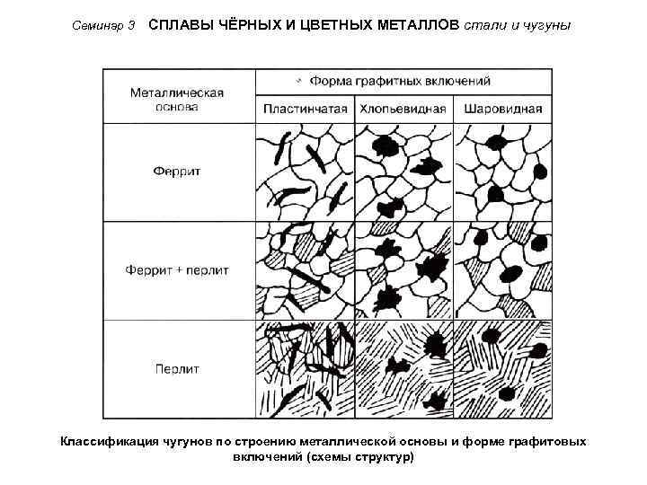 Семинар 3 СПЛАВЫ ЧЁРНЫХ И ЦВЕТНЫХ МЕТАЛЛОВ стали и чугуны Классификация чугунов по строению