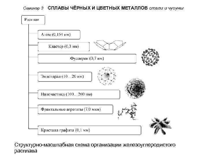 Семинар 3 СПЛАВЫ ЧЁРНЫХ И ЦВЕТНЫХ МЕТАЛЛОВ стали и чугуны Структурно-масштабная схема организации железоуглеродистого