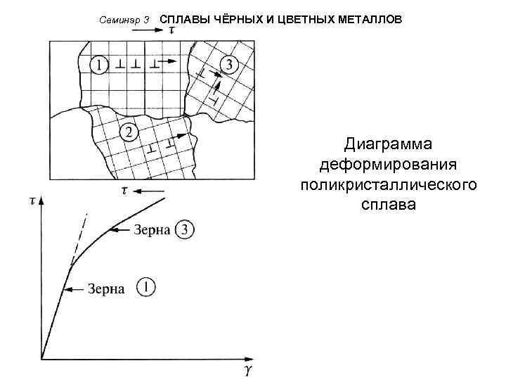 Семинар 3 СПЛАВЫ ЧЁРНЫХ И ЦВЕТНЫХ МЕТАЛЛОВ Диаграмма деформирования поликристаллического сплава 