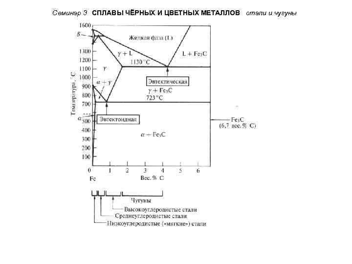 Семинар 3 СПЛАВЫ ЧЁРНЫХ И ЦВЕТНЫХ МЕТАЛЛОВ стали и чугуны 