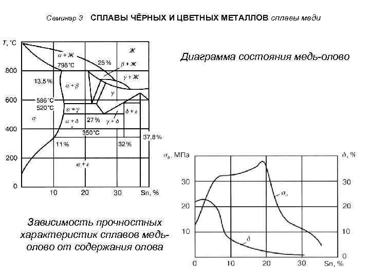 Диаграмма медь олово