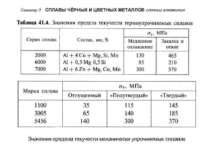 Семинар 3 СПЛАВЫ ЧЁРНЫХ И ЦВЕТНЫХ МЕТАЛЛОВ сплавы алюминия Значения предела текучести механически упрочняемых