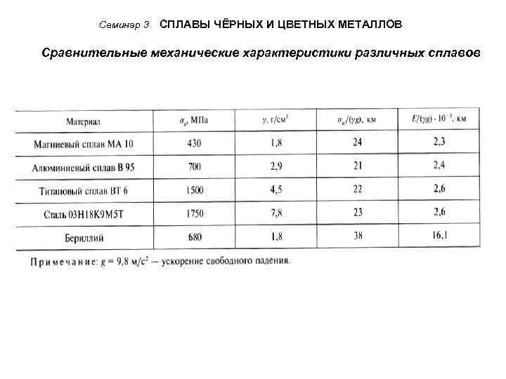 Семинар 3 СПЛАВЫ ЧЁРНЫХ И ЦВЕТНЫХ МЕТАЛЛОВ Сравнительные механические характеристики различных сплавов 