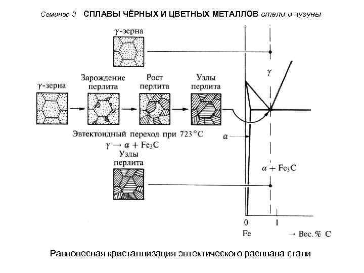 Семинар 3 СПЛАВЫ ЧЁРНЫХ И ЦВЕТНЫХ МЕТАЛЛОВ стали и чугуны Равновесная кристаллизация эвтектического расплава