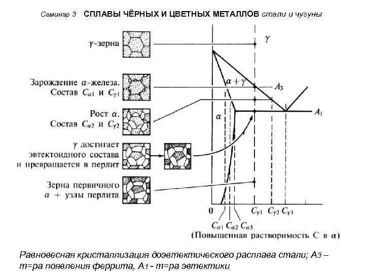 Семинар 3 СПЛАВЫ ЧЁРНЫХ И ЦВЕТНЫХ МЕТАЛЛОВ стали и чугуны Равновесная кристаллизация доэвтектического расплава