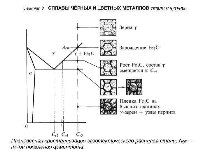 Семинар 3 СПЛАВЫ ЧЁРНЫХ И ЦВЕТНЫХ МЕТАЛЛОВ стали и чугуны Равновесная кристаллизация заэвтектического расплава