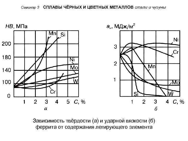 Семинар 3 СПЛАВЫ ЧЁРНЫХ И ЦВЕТНЫХ МЕТАЛЛОВ стали и чугуны Зависимость твёрдости (а) и