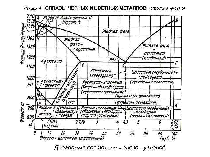 Лекция 4 СПЛАВЫ ЧЁРНЫХ И ЦВЕТНЫХ МЕТАЛЛОВ стали и чугуны Диаграмма состояния железо -