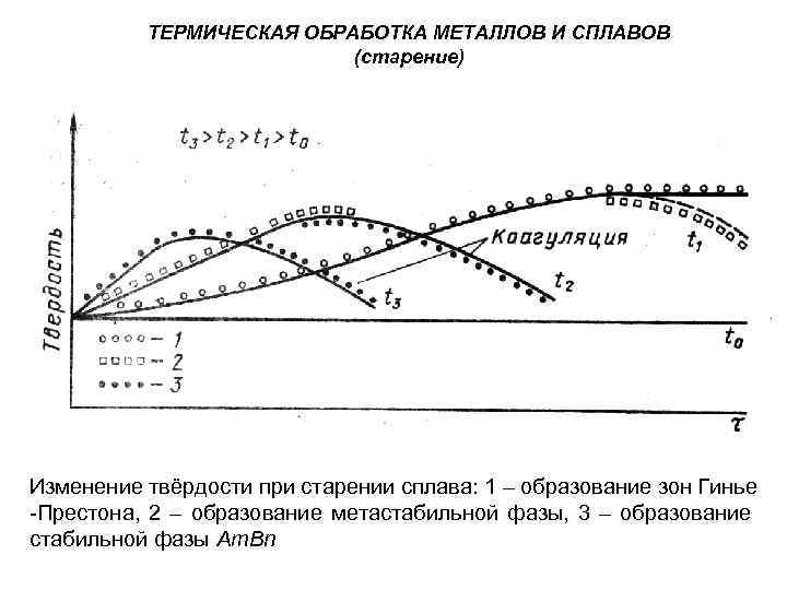 ТЕРМИЧЕСКАЯ ОБРАБОТКА МЕТАЛЛОВ И СПЛАВОВ (старение) Изменение твёрдости при старении сплава: 1 – образование
