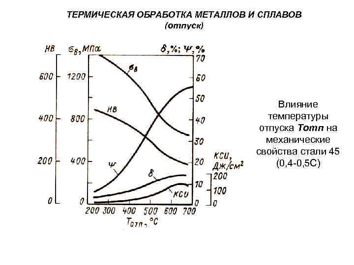 ТЕРМИЧЕСКАЯ ОБРАБОТКА МЕТАЛЛОВ И СПЛАВОВ (отпуск) Влияние температуры отпуска Тотп на механические свойства стали