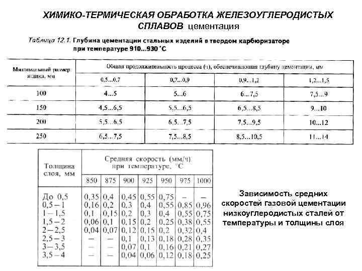 ХИМИКО-ТЕРМИЧЕСКАЯ ОБРАБОТКА ЖЕЛЕЗОУГЛЕРОДИСТЫХ СПЛАВОВ цементация Зависимость средних скоростей газовой цементации низкоуглеродистых сталей от температуры