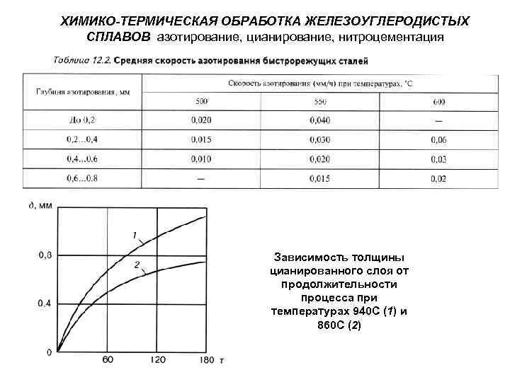 Азотирование цианирование