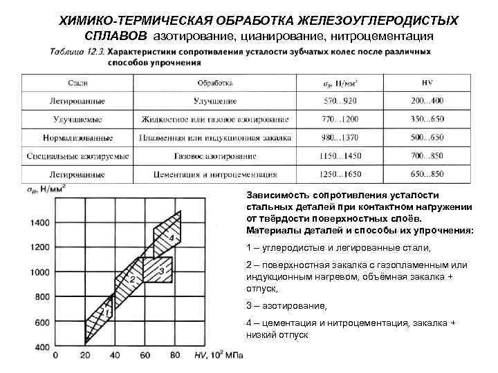 ХИМИКО-ТЕРМИЧЕСКАЯ ОБРАБОТКА ЖЕЛЕЗОУГЛЕРОДИСТЫХ СПЛАВОВ азотирование, цианирование, нитроцементация Зависимость сопротивления усталости стальных деталей при контактном