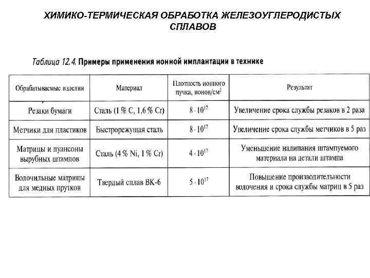 ХИМИКО-ТЕРМИЧЕСКАЯ ОБРАБОТКА ЖЕЛЕЗОУГЛЕРОДИСТЫХ СПЛАВОВ 
