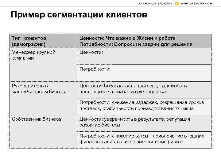 Пример сегментации клиентов Тип клиентов (демография) Ценности: Что важно в Жизни и работе Потребности: