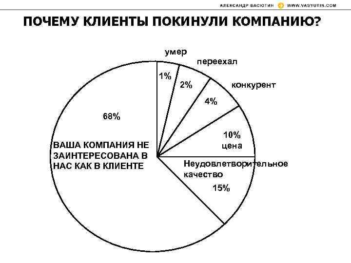 ПОЧЕМУ КЛИЕНТЫ ПОКИНУЛИ КОМПАНИЮ? умер 1% переехал 2% конкурент 4% 68% ВАША КОМПАНИЯ НЕ