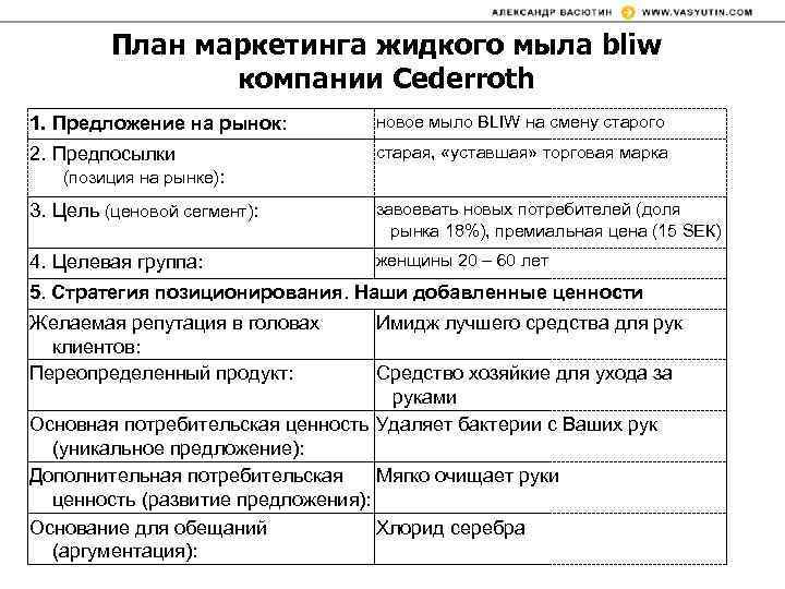 План маркетинга жидкого мыла bliw компании Cederroth 1. Предложение на рынок: новое мыло BLIW