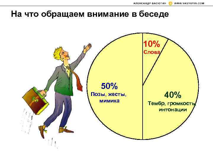 На что обращаем внимание в беседе 10% Слова 50% Позы, жесты, мимика 40% Тембр,