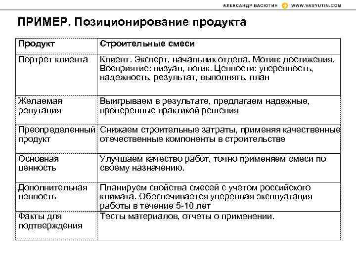 ПРИМЕР. Позиционирование продукта Продукт Строительные смеси Портрет клиента Клиент. Эксперт, начальник отдела. Мотив: достижения,