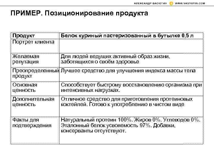 ПРИМЕР. Позиционирование продукта Продукт Портрет клиента Белок куриный пастеризованный в бутылке 0, 5 л