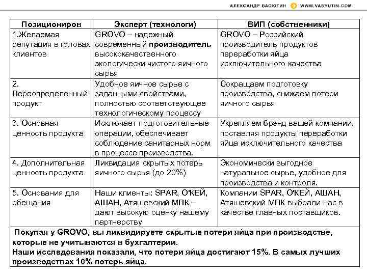 Позициониров Эксперт (технологи) 1. Желаемая GROVO – надежный репутация в головах современный производитель клиентов