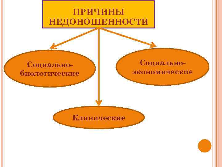 ПРИЧИНЫ НЕДОНОШЕННОСТИ Социальнобиологические Клинические Социальноэкономические 