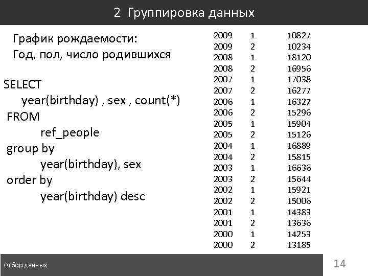 2 Группировка данных График рождаемости: Год, пол, число родившихся SELECT year(birthday) , sex ,