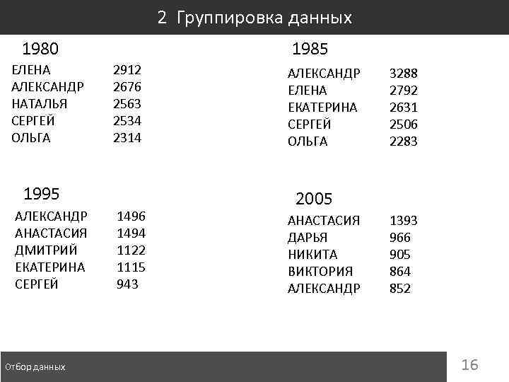 2 Группировка данных 1980 ЕЛЕНА АЛЕКСАНДР НАТАЛЬЯ СЕРГЕЙ ОЛЬГА 1985 2912 2676 2563 2534