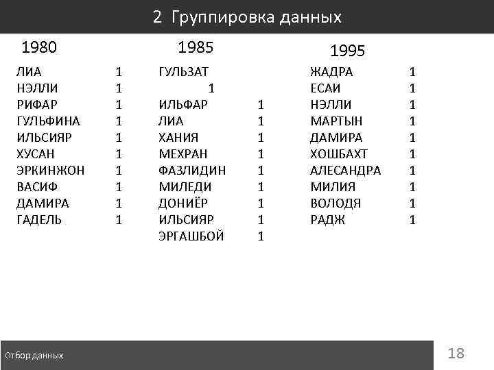 2 Группировка данных 1980 ЛИА НЭЛЛИ РИФАР ГУЛЬФИНА ИЛЬСИЯР ХУСАН ЭРКИНЖОН ВАСИФ ДАМИРА ГАДЕЛЬ