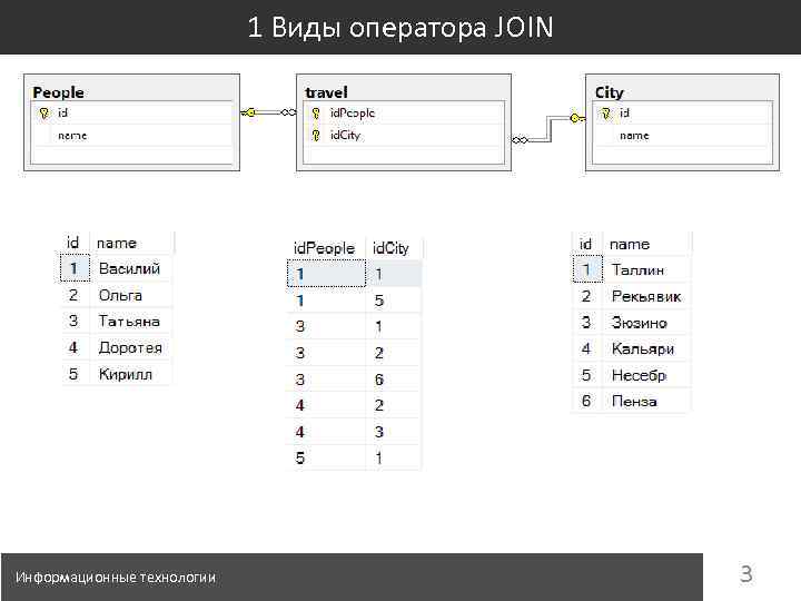 1 Виды оператора JOIN Информационные технологии 3 