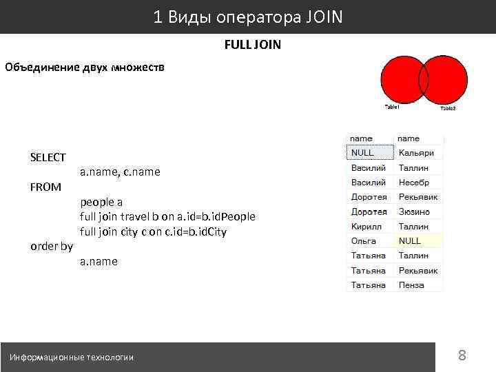 1 Виды оператора JOIN FULL JOIN Объединение двух множеств SELECT FROM order by a.