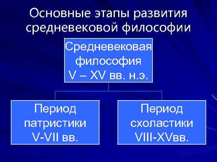 Основные этапы развития средневековой философии Средневековая философия V – XV вв. н. э. Период