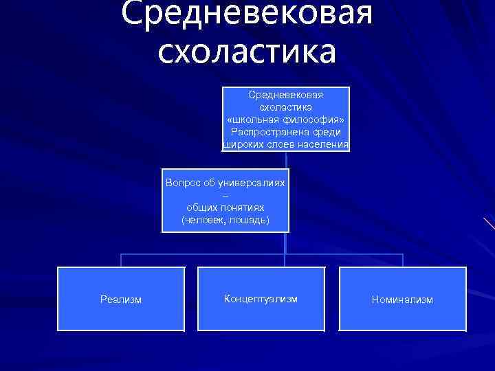 Средневековая схоластика «школьная философия» Распространена среди широких слоев населения Вопрос об универсалиях – общих