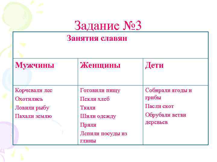 Задание № 3 Занятия славян Мужчины Женщины Дети Корчевали лес Охотились Ловили рыбу Пахали