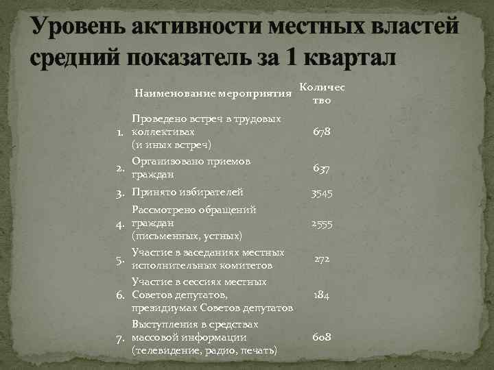 Уровень активности местных властей средний показатель за 1 квартал Наименование мероприятия Проведено встреч в