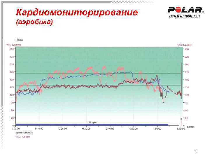 Кардиомониторирование (аэробика) 10 