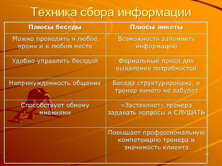 Техника сбора информации Плюсы беседы Плюсы анкеты Можно проводить в любое время и в