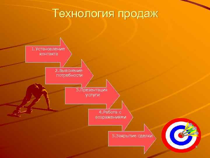 Технология продаж 1. Установление контакта 2. Выяснение потребности 3. Презентация услуги 4. Работа с
