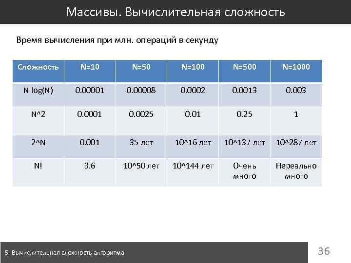 Массивы. Вычислительная сложность Время вычисления при млн. операций в секунду Сложность N=10 N=50 N=100