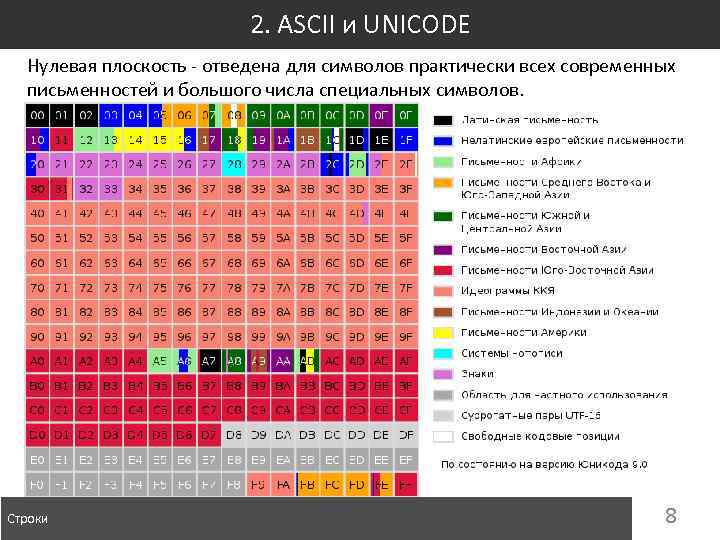 2. ASCII и UNICODE Нулевая плоскость - отведена для символов практически всех современных письменностей