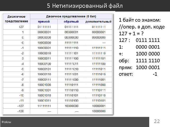 5 Нетипизированный файл 1 байт со знаком: //опер. в доп. коде 127 + 1