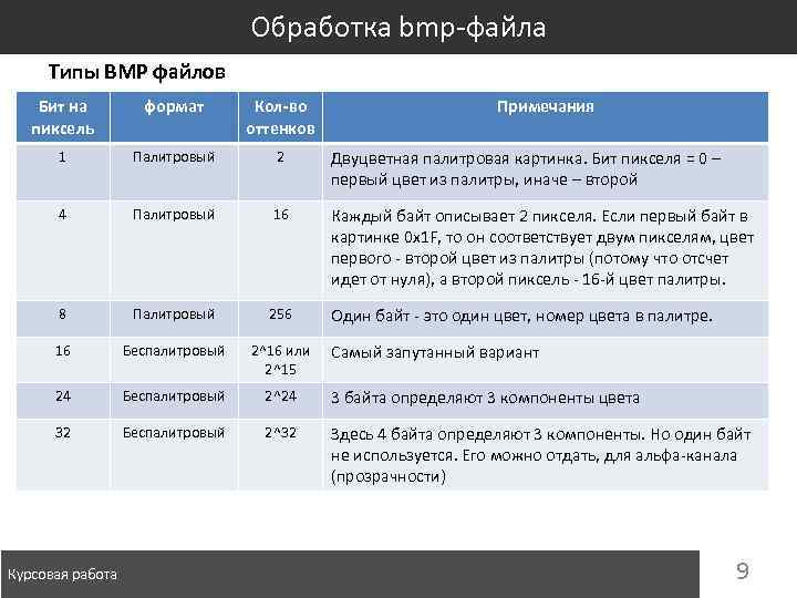 Обработка bmp-файла Типы BMP файлов Бит на пиксель формат Кол-во оттенков 1 Палитровый 2