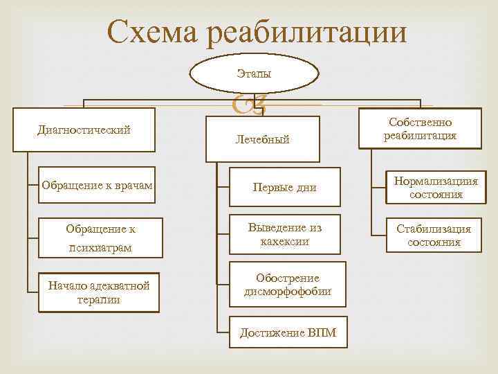 Схема реабилитации Этапы Диагностический Обращение к врачам Обращение к психиатрам Начало адекватной терапии Лечебный